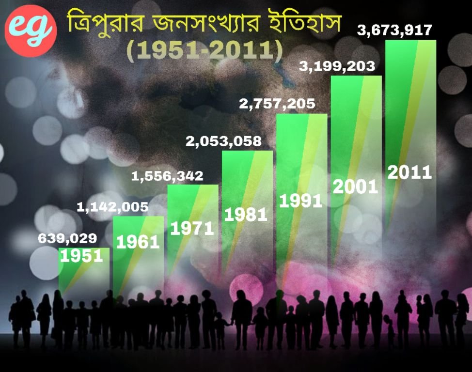 ত্রিপুরার জনসংখ্যা 2024, Population of Tripura 2024 in bengali, ত্রিপুরার জনসংখ্যা